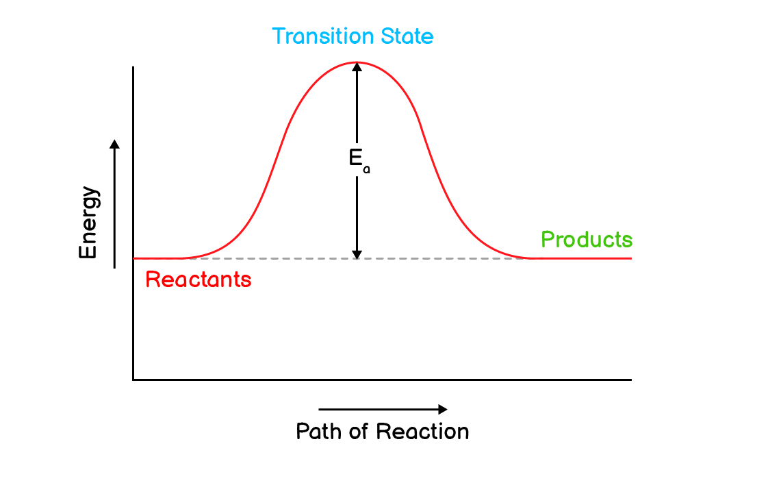 Energy Profile Diagram for a reversible reaction