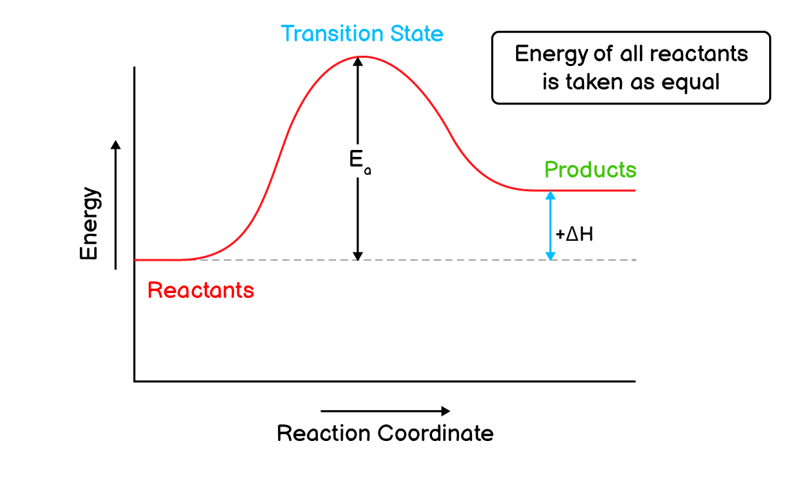 Energy Profile Diagram for an endothermic reaction