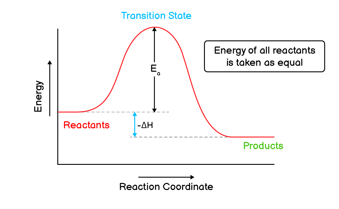 Energy Profile Diagram for an exothermic reaction