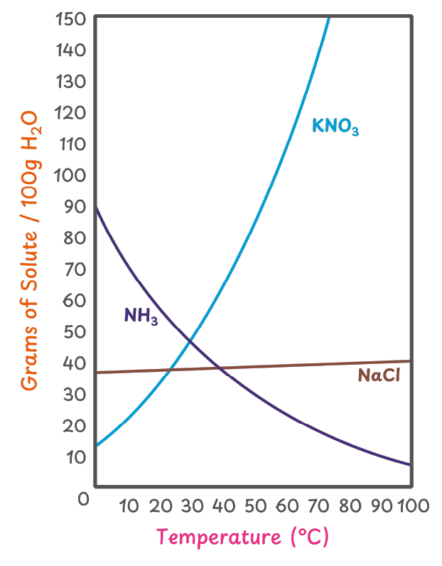 Solubility curves of KNO2 , HCl and NaCl