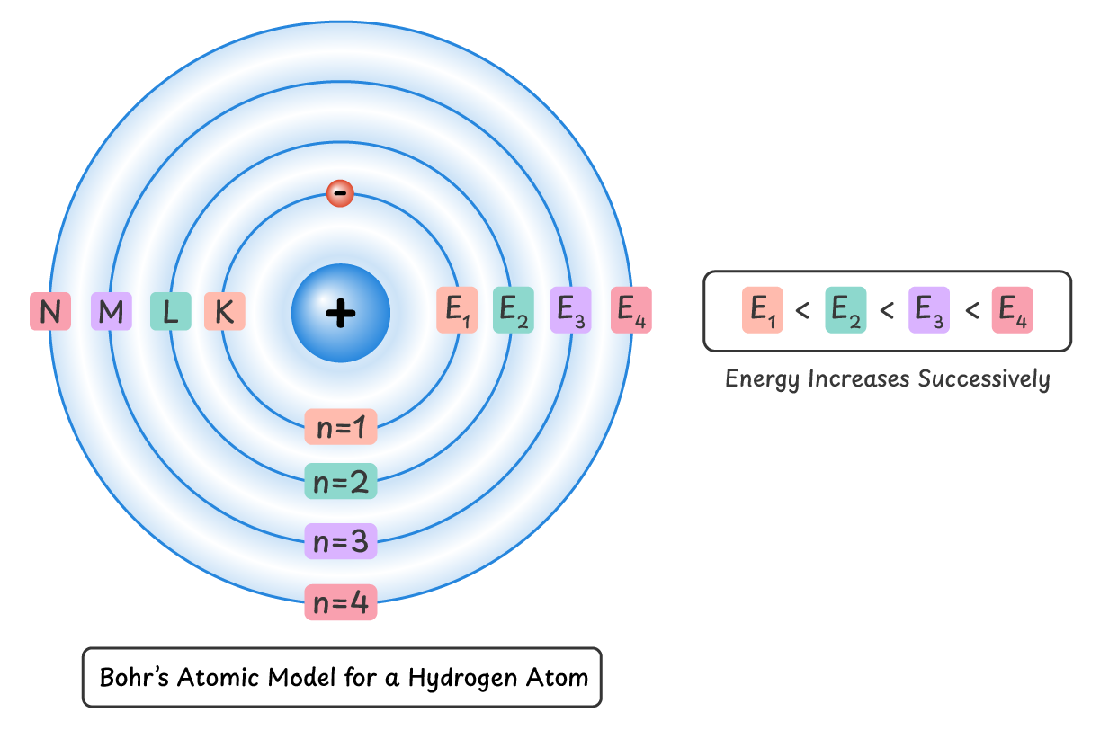Bohr's Atomic Model for Hydrogen Atom