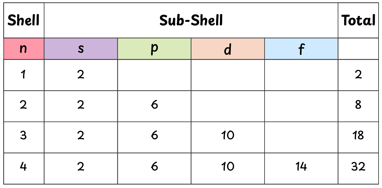 Table of Shells, Sub-Shells and Total Electrons