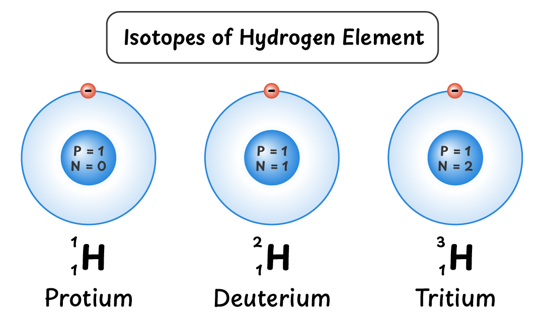 Isotopes of Hydrogen Element: Protium, Deuterium and Tritium