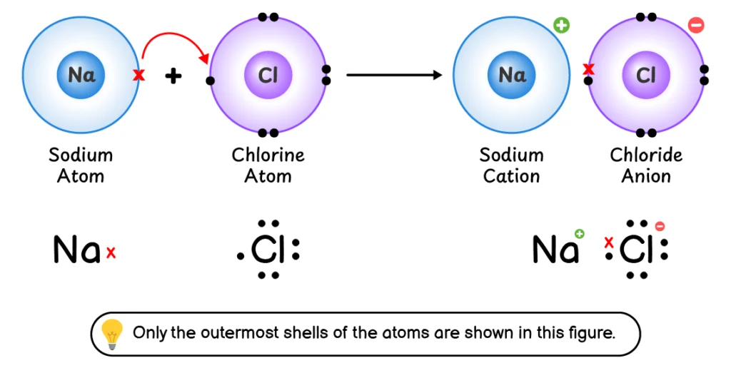 Ionic Bond Formation in Sodium and Chlorine (Sodium Chloride NaCl)