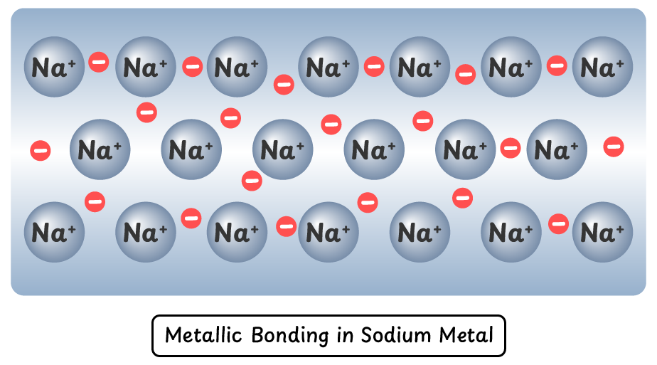 Metallic Bonding in Sodium Metal
