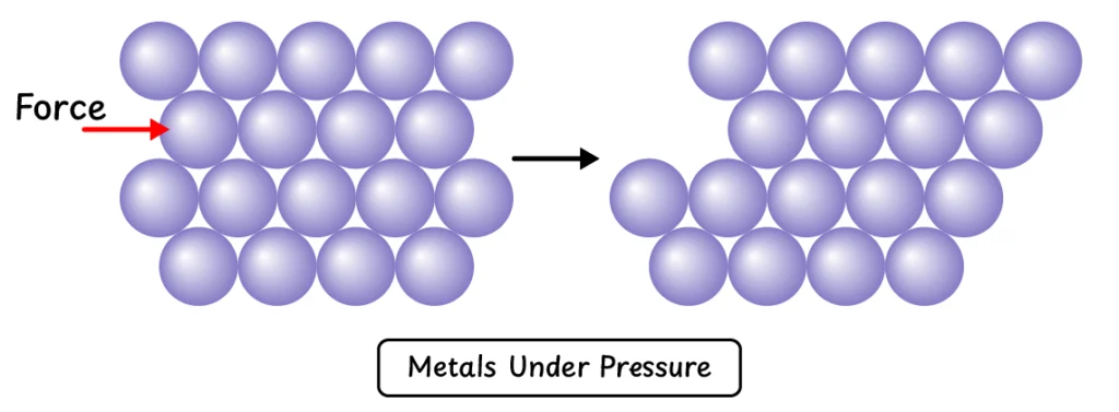 Metals Under Force