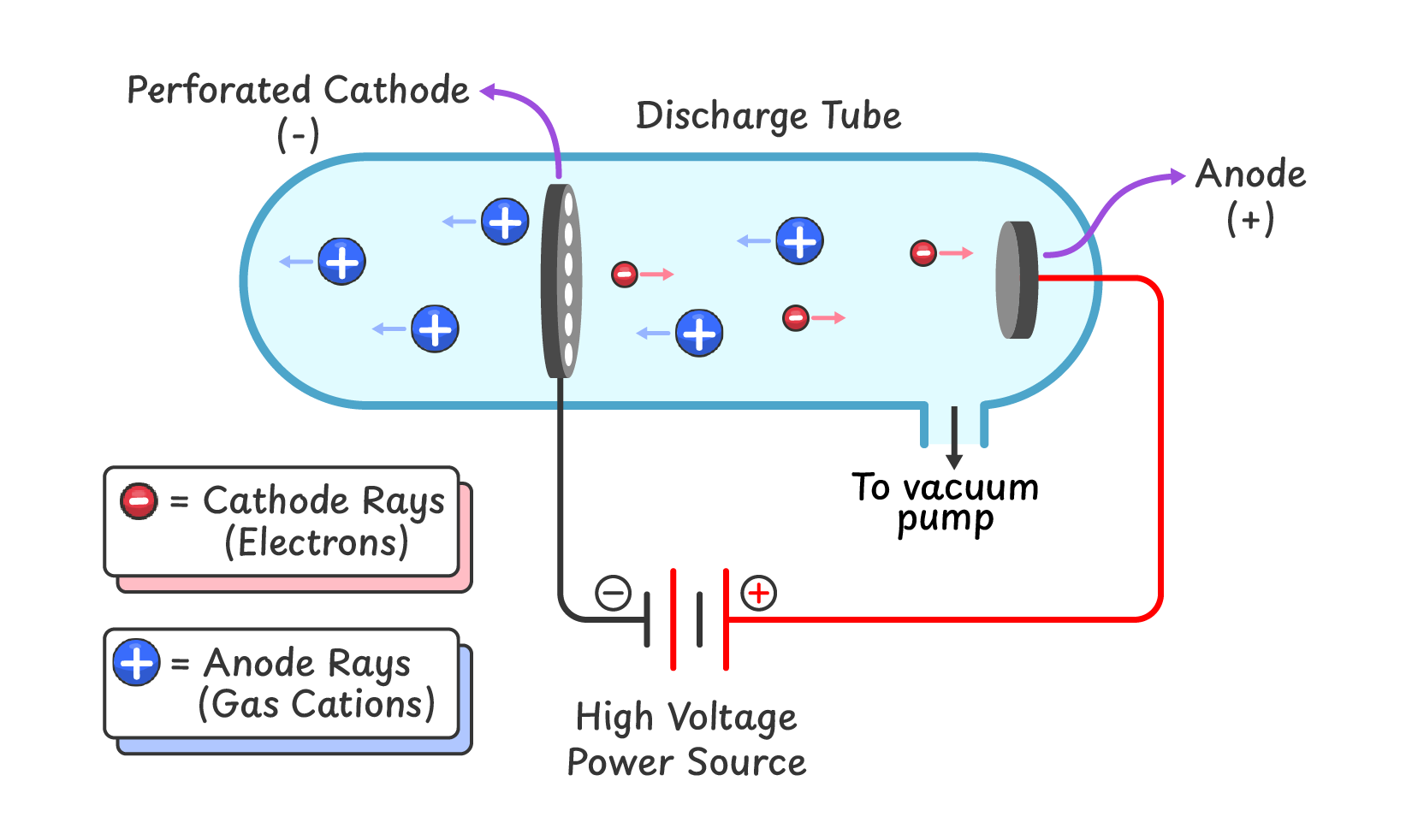 Discharge Tube apparatus with perforated cathode used for canal rays or anode rays observation