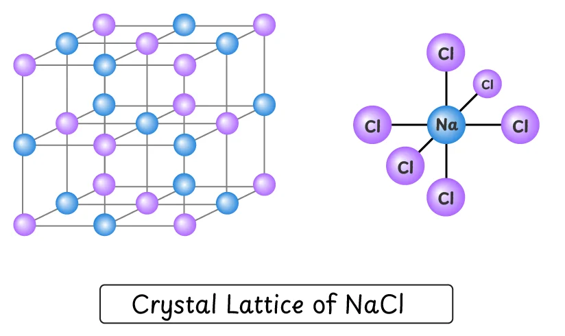 Crystal Lattice of NaCl