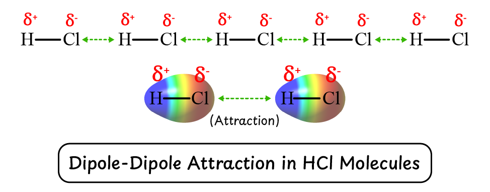 Dipole-Dipole Attraction in HCl molecules